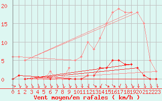 Courbe de la force du vent pour Champagne-sur-Seine (77)