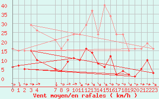 Courbe de la force du vent pour Agde (34)