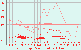 Courbe de la force du vent pour Bras (83)