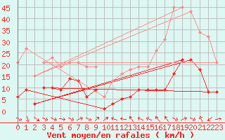 Courbe de la force du vent pour Malbosc (07)