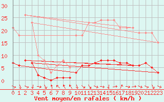 Courbe de la force du vent pour Challes-les-Eaux (73)