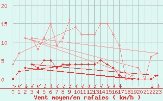 Courbe de la force du vent pour Auffargis (78)