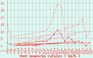 Courbe de la force du vent pour Isle-sur-la-Sorgue (84)
