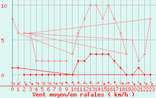 Courbe de la force du vent pour Sauteyrargues (34)