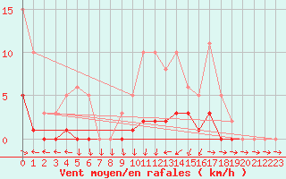 Courbe de la force du vent pour Bras (83)