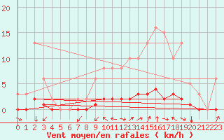 Courbe de la force du vent pour Continvoir (37)