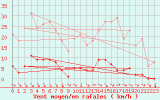 Courbe de la force du vent pour Gros-Rderching (57)