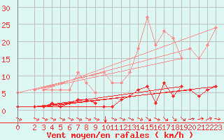 Courbe de la force du vent pour Douzens (11)