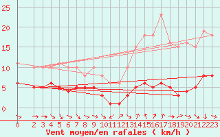 Courbe de la force du vent pour Saint-Jean-de-Vedas (34)