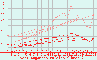 Courbe de la force du vent pour Lasne (Be)