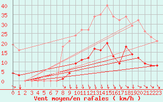 Courbe de la force du vent pour Vias (34)