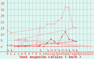 Courbe de la force du vent pour Nostang (56)