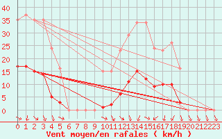 Courbe de la force du vent pour Vias (34)