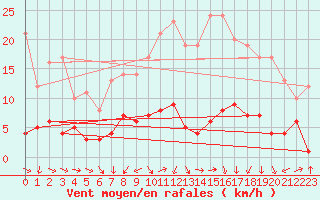 Courbe de la force du vent pour Tudela