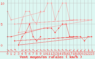 Courbe de la force du vent pour Thurey (71)