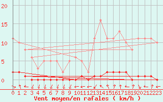 Courbe de la force du vent pour Herbault (41)