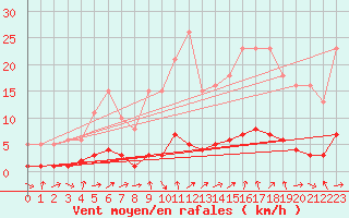 Courbe de la force du vent pour Six-Fours (83)