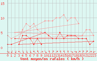 Courbe de la force du vent pour Badajoz