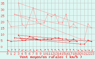 Courbe de la force du vent pour Le Vigan (30)