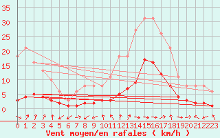 Courbe de la force du vent pour Marseille - Saint-Loup (13)