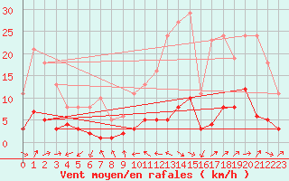 Courbe de la force du vent pour Beaucroissant (38)