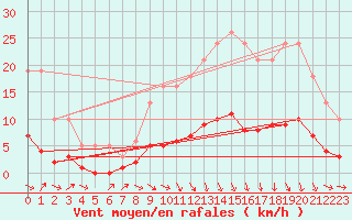 Courbe de la force du vent pour Saint-Paul-des-Landes (15)