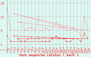 Courbe de la force du vent pour Saint-Vrand (69)
