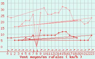 Courbe de la force du vent pour Douzens (11)