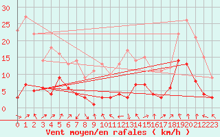 Courbe de la force du vent pour La Molina