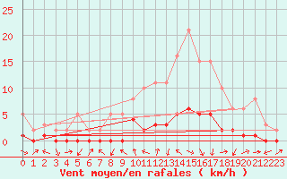 Courbe de la force du vent pour Gjilan (Kosovo)