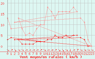 Courbe de la force du vent pour Lhospitalet (46)