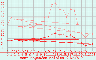 Courbe de la force du vent pour Sanary-sur-Mer (83)