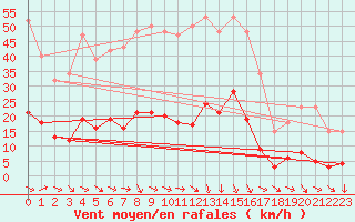 Courbe de la force du vent pour Narbonne-Ouest (11)