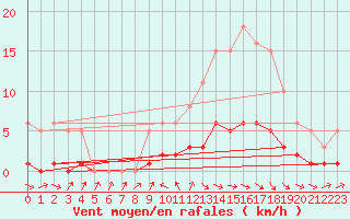 Courbe de la force du vent pour Anglars St-Flix(12)