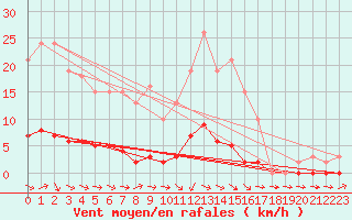 Courbe de la force du vent pour Saclas (91)