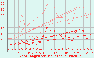 Courbe de la force du vent pour Puissalicon (34)