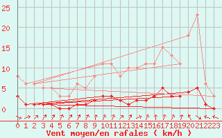 Courbe de la force du vent pour Clermont de l