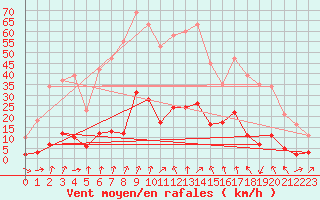 Courbe de la force du vent pour Engins (38)