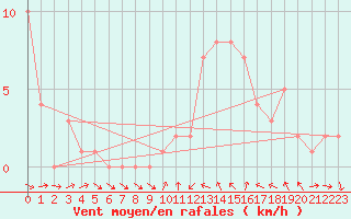 Courbe de la force du vent pour Orschwiller (67)