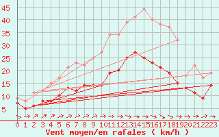 Courbe de la force du vent pour Beitem (Be)