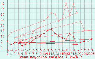 Courbe de la force du vent pour Tudela
