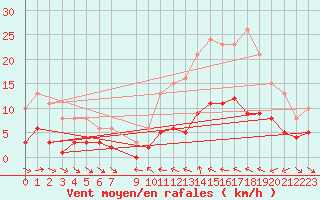 Courbe de la force du vent pour Xert / Chert (Esp)