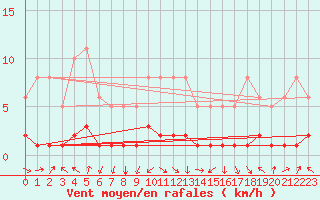 Courbe de la force du vent pour Challes-les-Eaux (73)