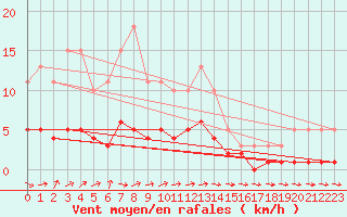 Courbe de la force du vent pour Beaucroissant (38)
