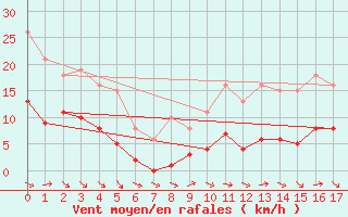 Courbe de la force du vent pour La Chapelle-Aubareil (24)