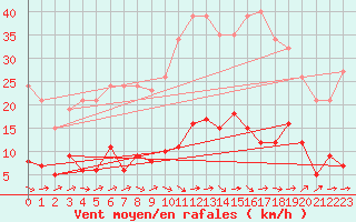 Courbe de la force du vent pour Sermange-Erzange (57)