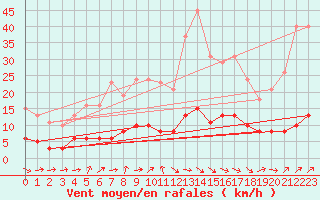 Courbe de la force du vent pour Tour-en-Sologne (41)