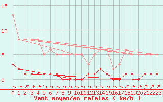 Courbe de la force du vent pour Amiens - Dury (80)