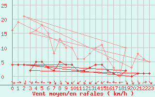 Courbe de la force du vent pour Als (30)