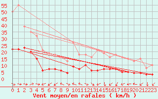 Courbe de la force du vent pour Malbosc (07)